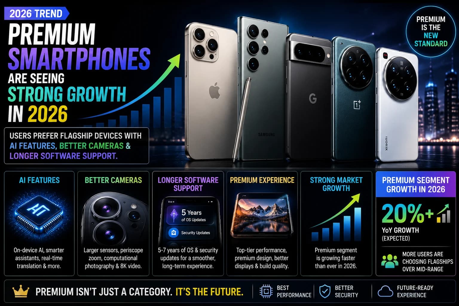 Premium Smartphones Are Dominating the Market in 2026: Why Users Are Choosing Flagship Phones
